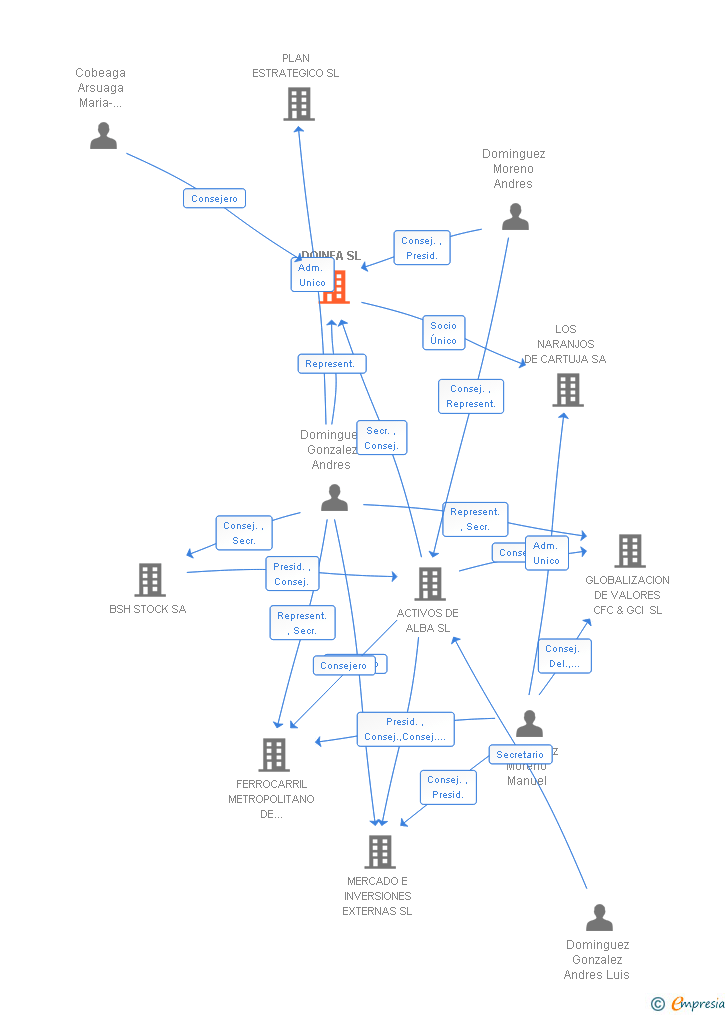Vinculaciones societarias de DOINFA SL