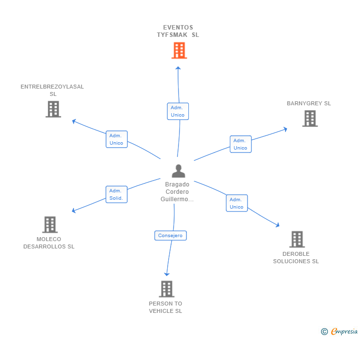 Vinculaciones societarias de EVENTOS TYFSMAK SL