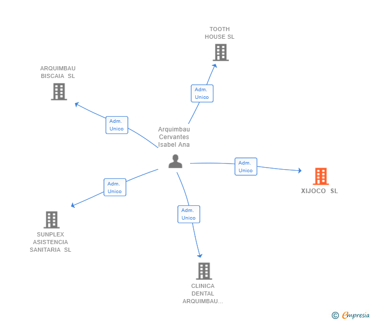 Vinculaciones societarias de XIJOCO SL