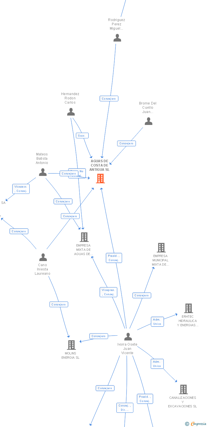 Vinculaciones societarias de AGUAS DE COSTA DE ANTIGUA SL