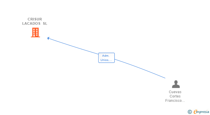 Vinculaciones societarias de CRISUR LACADOS SL