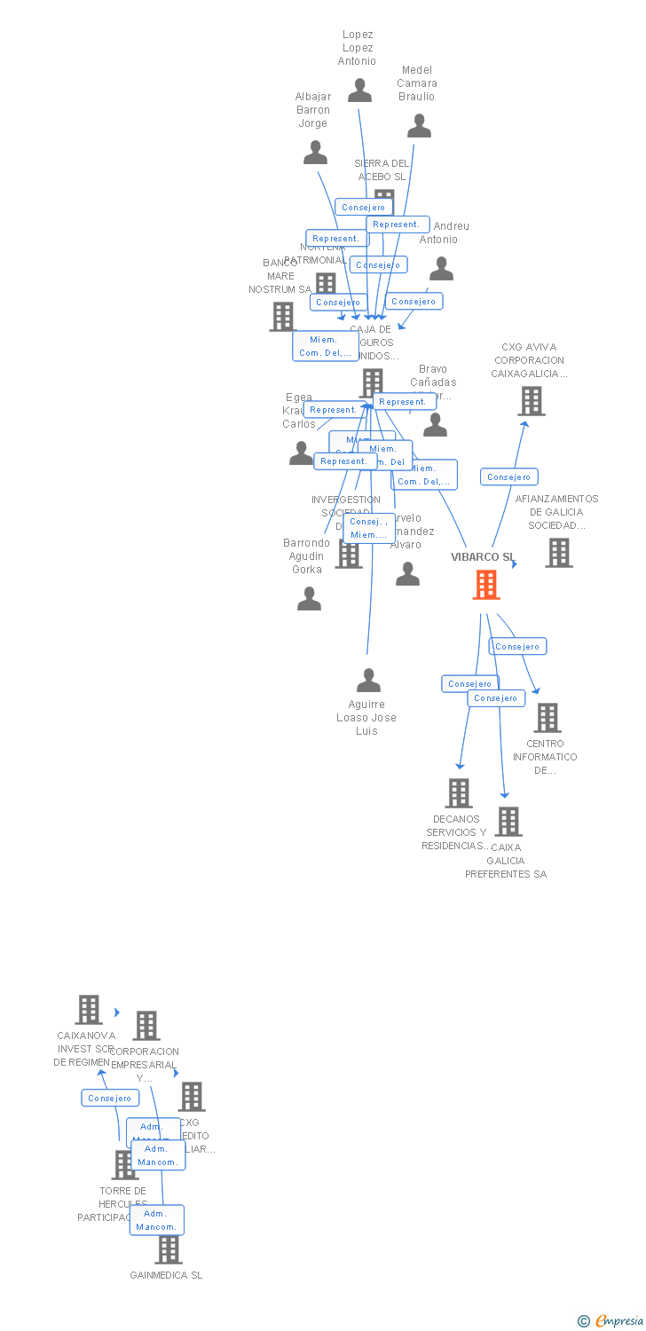 Vinculaciones societarias de VIBARCO SL