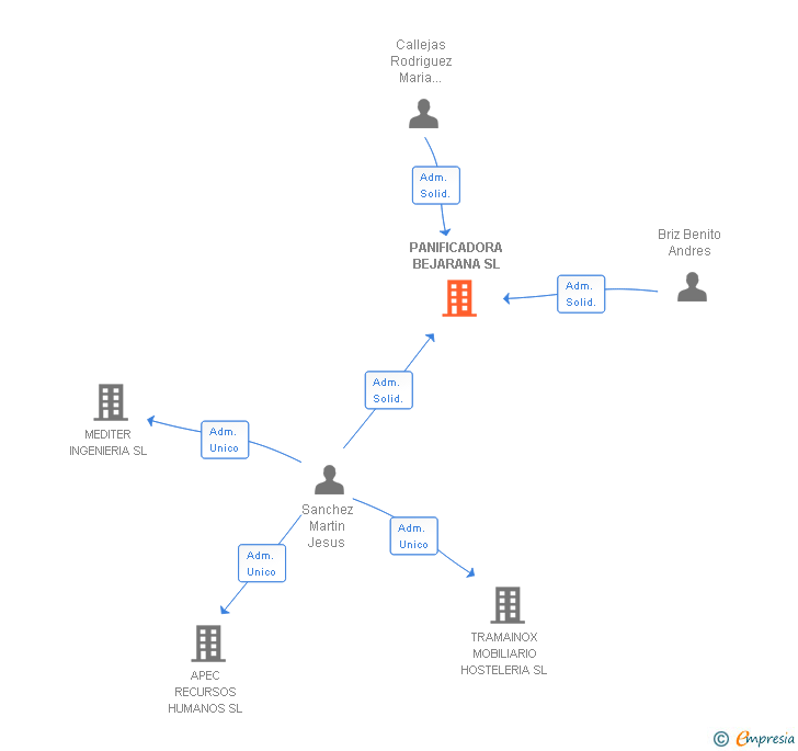 Vinculaciones societarias de PANIFICADORA BEJARANA SL