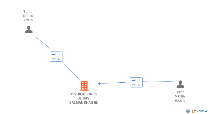 Vinculaciones societarias de INSTALACIONES DE GAS SALMANTINAS SL