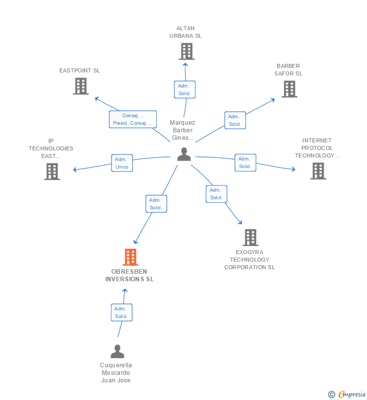 Vinculaciones societarias de OBRESBEN INVERSIONS SL