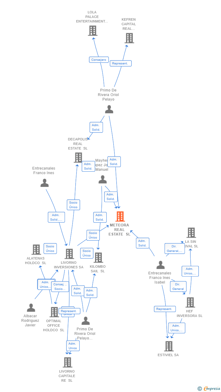 Vinculaciones societarias de METEORA REAL ESTATE SL