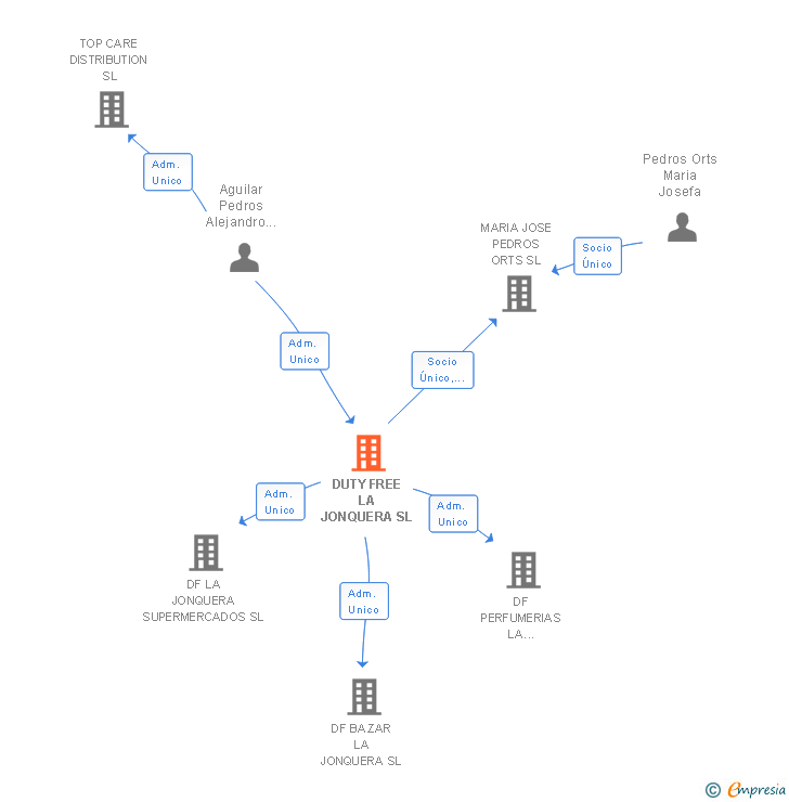 Vinculaciones societarias de DUTY FREE LA JONQUERA SL