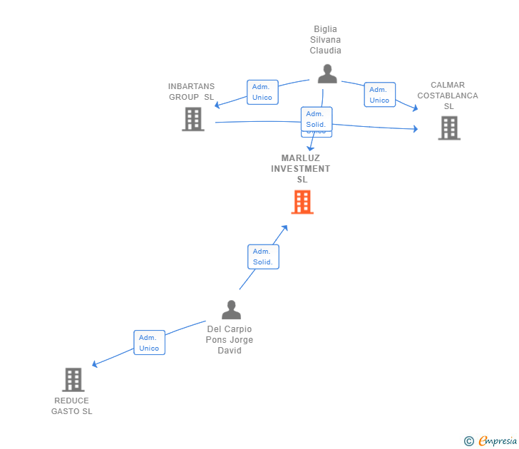 Vinculaciones societarias de MARLUZ INVESTMENT SL