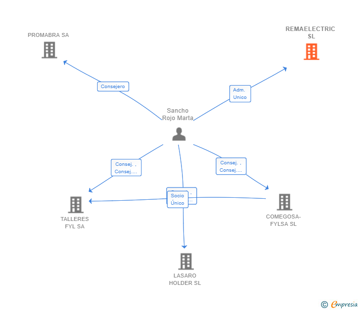 Vinculaciones societarias de REMAELECTRIC SL