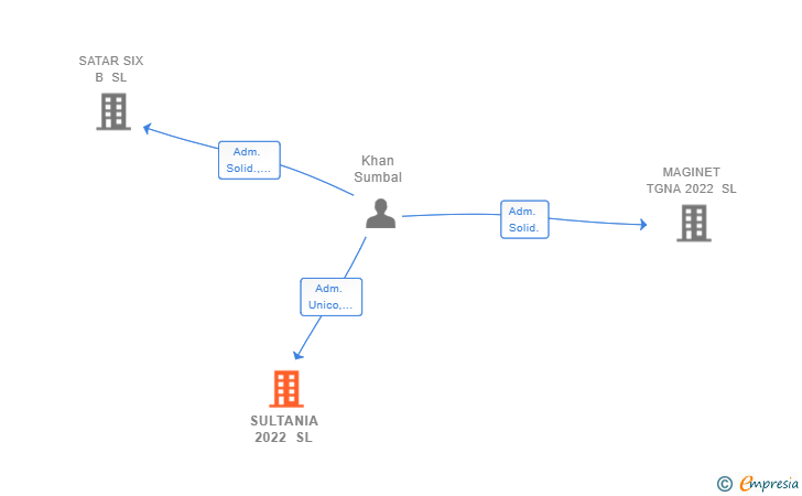 Vinculaciones societarias de SULTANIA 2022 SL