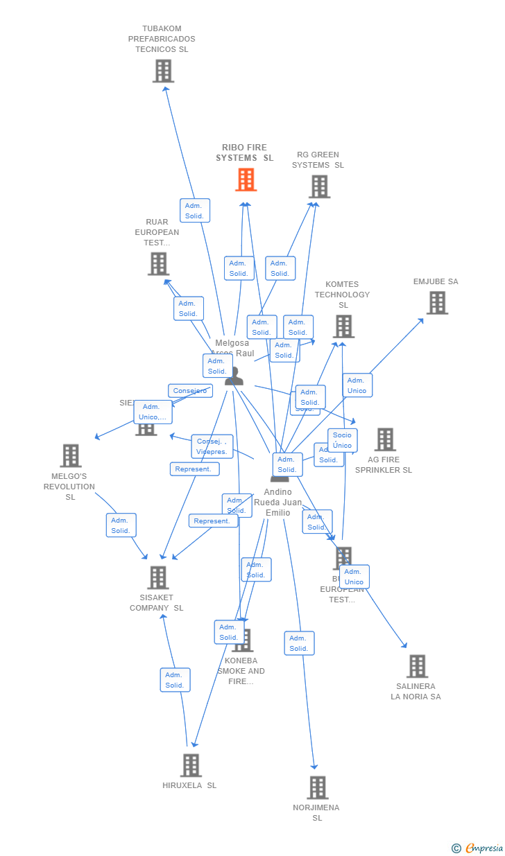 Vinculaciones societarias de RIBO FIRE SYSTEMS SL