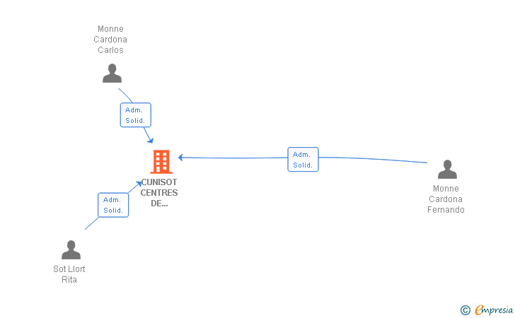 Vinculaciones societarias de CUNISOT CENTRES DE SELECCIO I MULTIPLICACIO SL