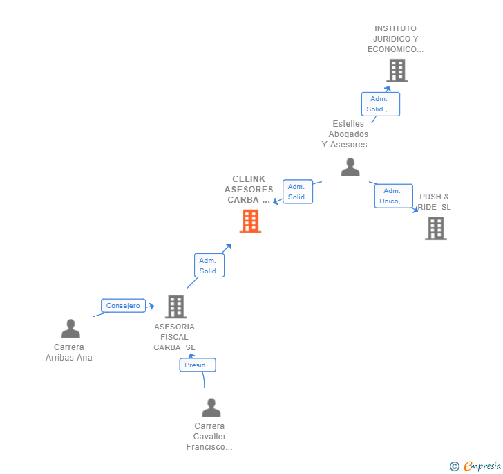 Vinculaciones societarias de CELINK ASESORES CARBA-ESTELLES SL