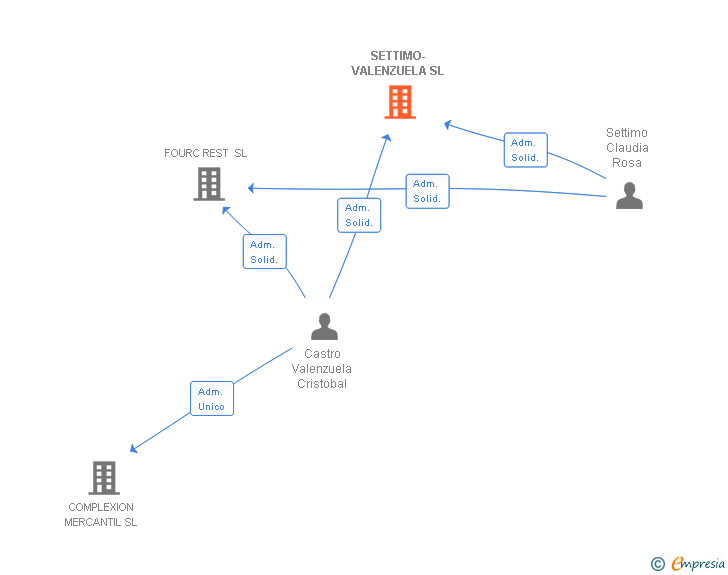 Vinculaciones societarias de SETTIMO-VALENZUELA SL