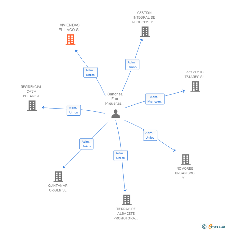 Vinculaciones societarias de VIVIENDAS EL LAGO SL