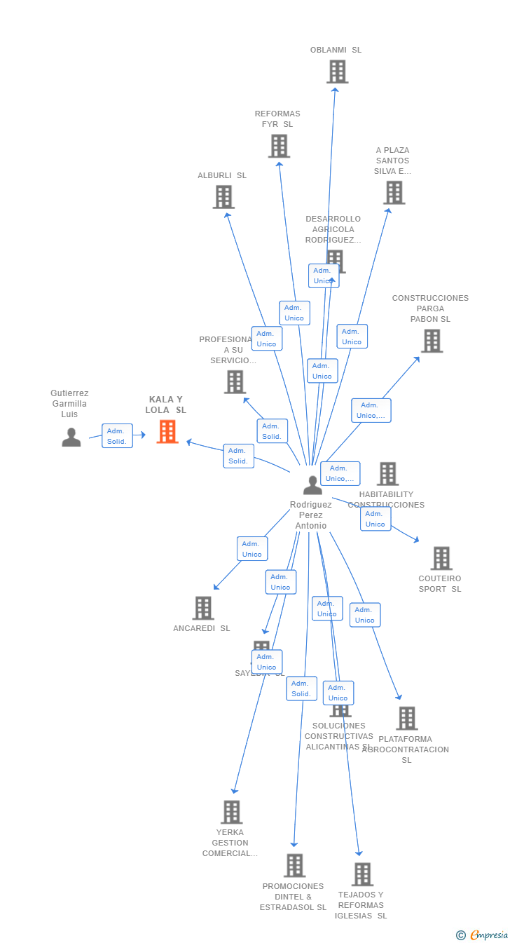 Vinculaciones societarias de KALA Y LOLA SL