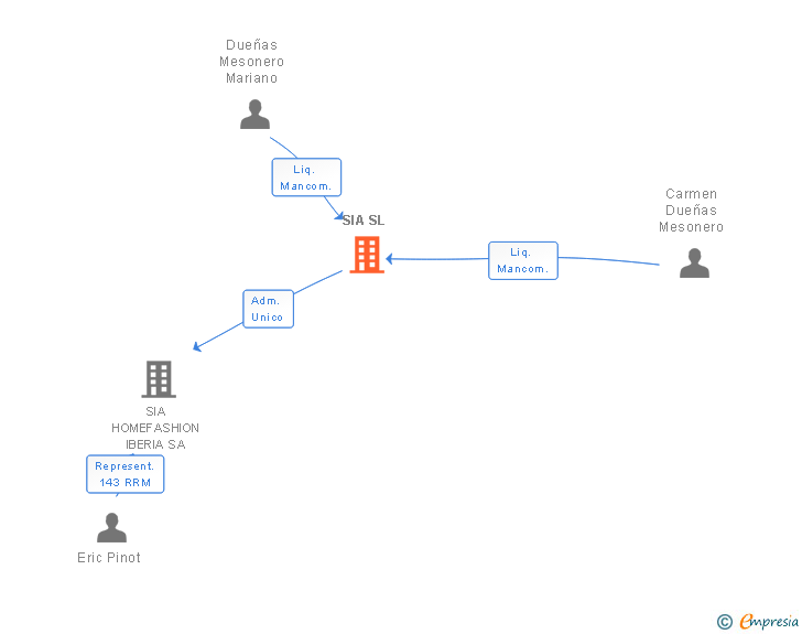 Vinculaciones societarias de SIA SL