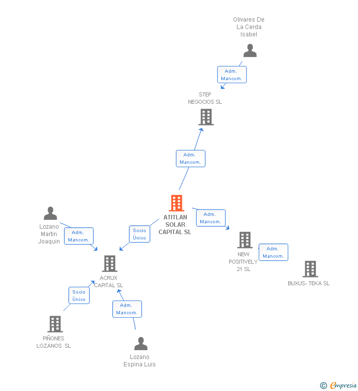 Vinculaciones societarias de ATITLAN SOLAR CAPITAL SL