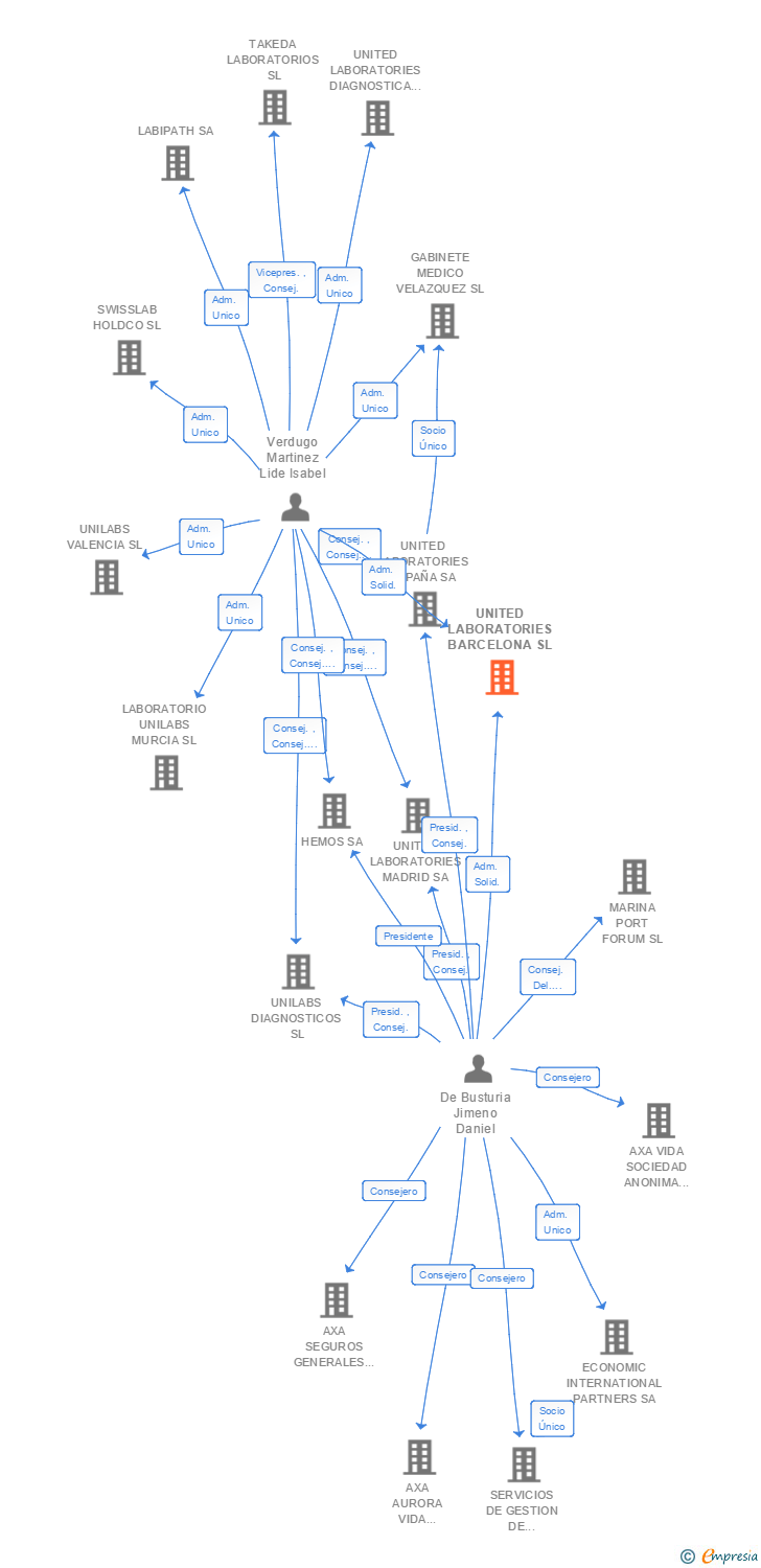 Vinculaciones societarias de UNITED LABORATORIES BARCELONA SL