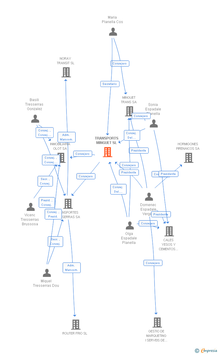 Vinculaciones societarias de TRANSPORTS MINGUET SL