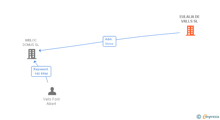 Vinculaciones societarias de EULALIA DE VALLS SL