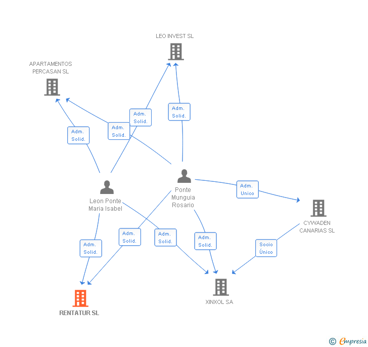 Vinculaciones societarias de RENTATUR SL