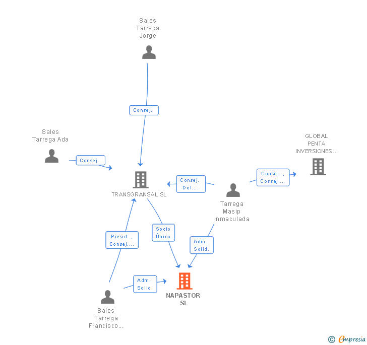 Vinculaciones societarias de NAPASTOR SL (EXTINGUIDA)