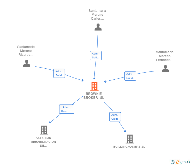 Vinculaciones societarias de BROWNIE BROKER SL