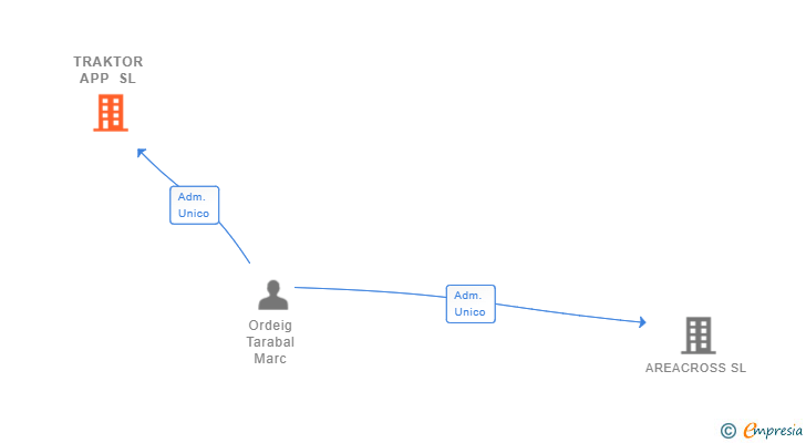 Vinculaciones societarias de TRAKTOR APP SL
