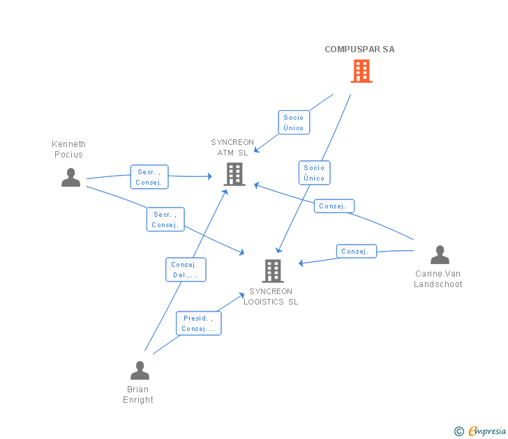 Vinculaciones societarias de COMPUSPAR SA