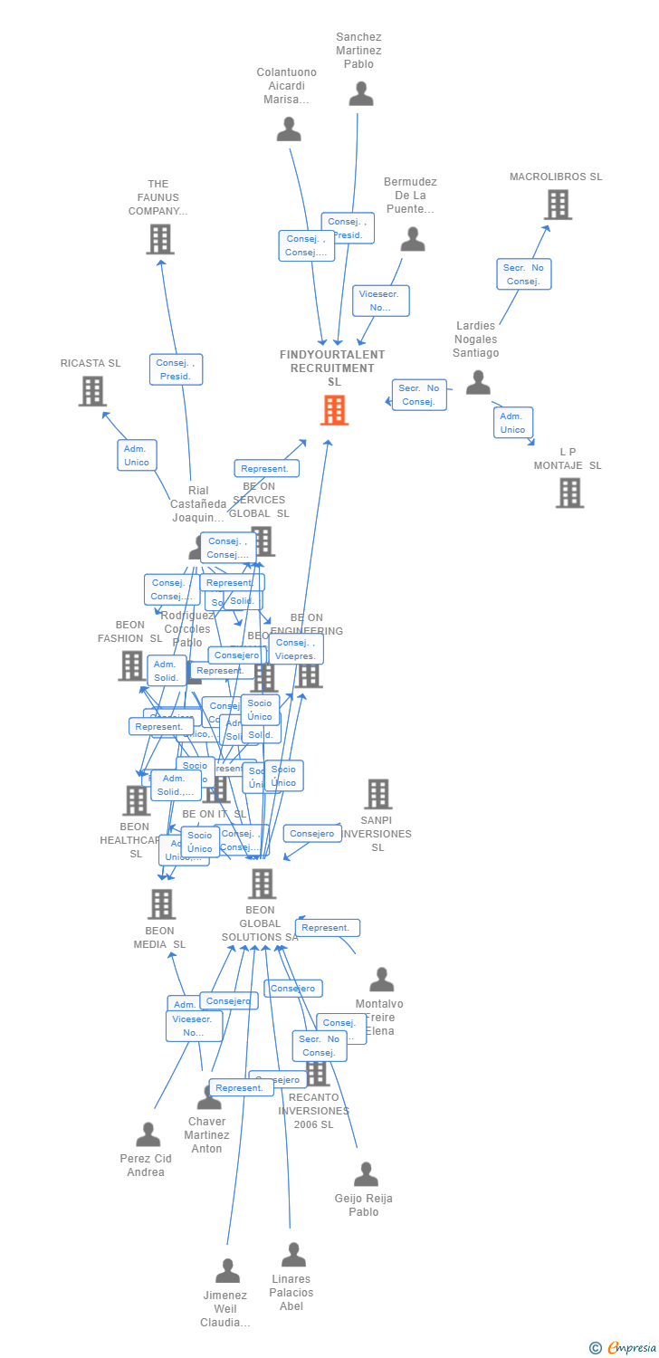 Vinculaciones societarias de FINDYOURTALENT RECRUITMENT SL