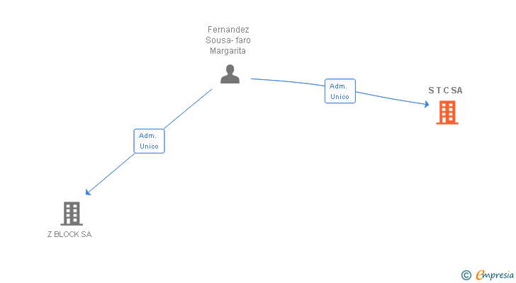 Vinculaciones societarias de S T C SL