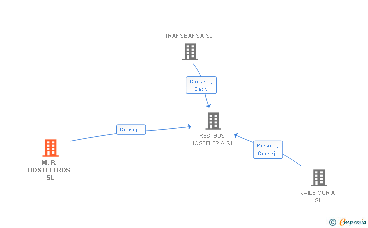 Vinculaciones societarias de M.R. HOSTELEROS SL