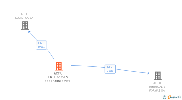 Vinculaciones societarias de ACTIU ENTERPRISES CORPORATION SL