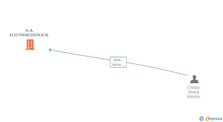 Vinculaciones societarias de D.A. ELECTROACUSTICA SL