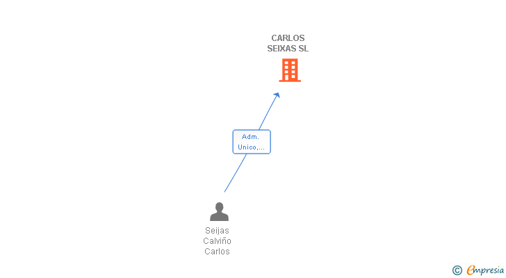 Vinculaciones societarias de CARLOS SEIXAS SL