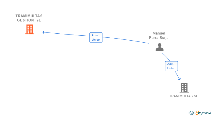 Vinculaciones societarias de TRAMIMULTAS GESTION SL