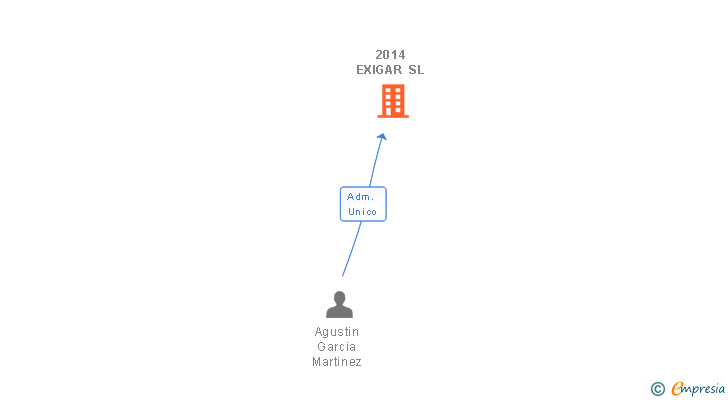Vinculaciones societarias de 2014 EXIGAR SL