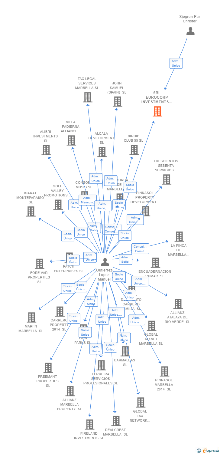 Vinculaciones societarias de SBL EUROCORP INVESTMENTS SL