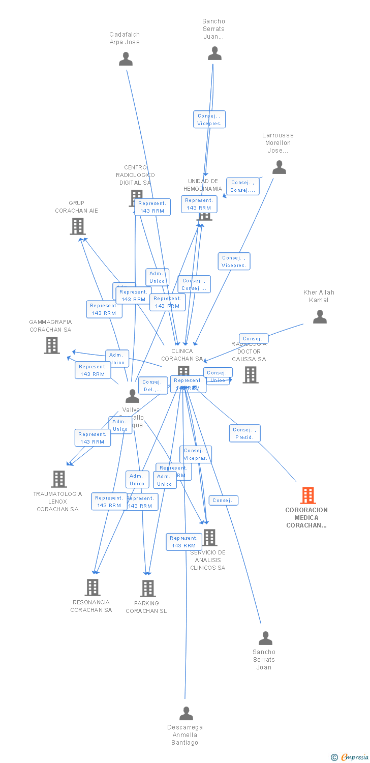 Vinculaciones societarias de CORORACION MEDICA CORACHAN SL