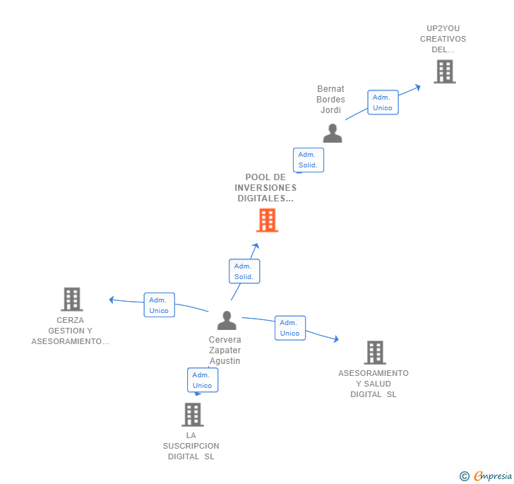 Vinculaciones societarias de POOL DE INVERSIONES DIGITALES SL