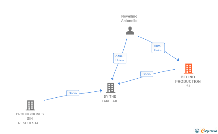 Vinculaciones societarias de BELINO PRODUCTION SL
