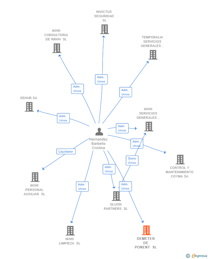Vinculaciones societarias de DEMETER DE PONENT SL