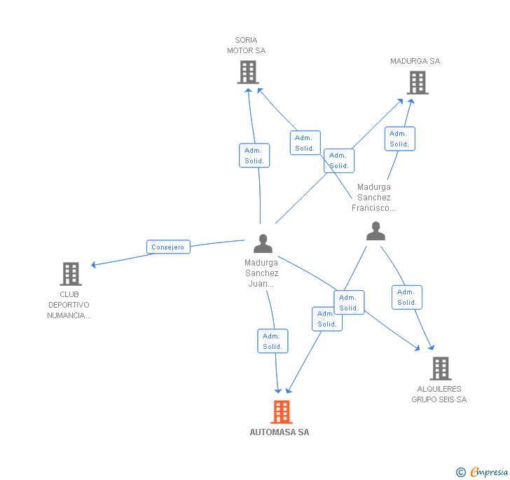 Vinculaciones societarias de AUTOMASA SA