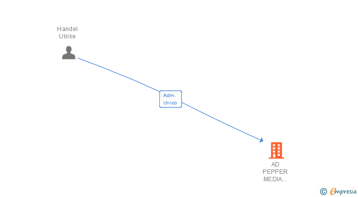 Vinculaciones societarias de AD PEPPER MEDIA SPAIN SA