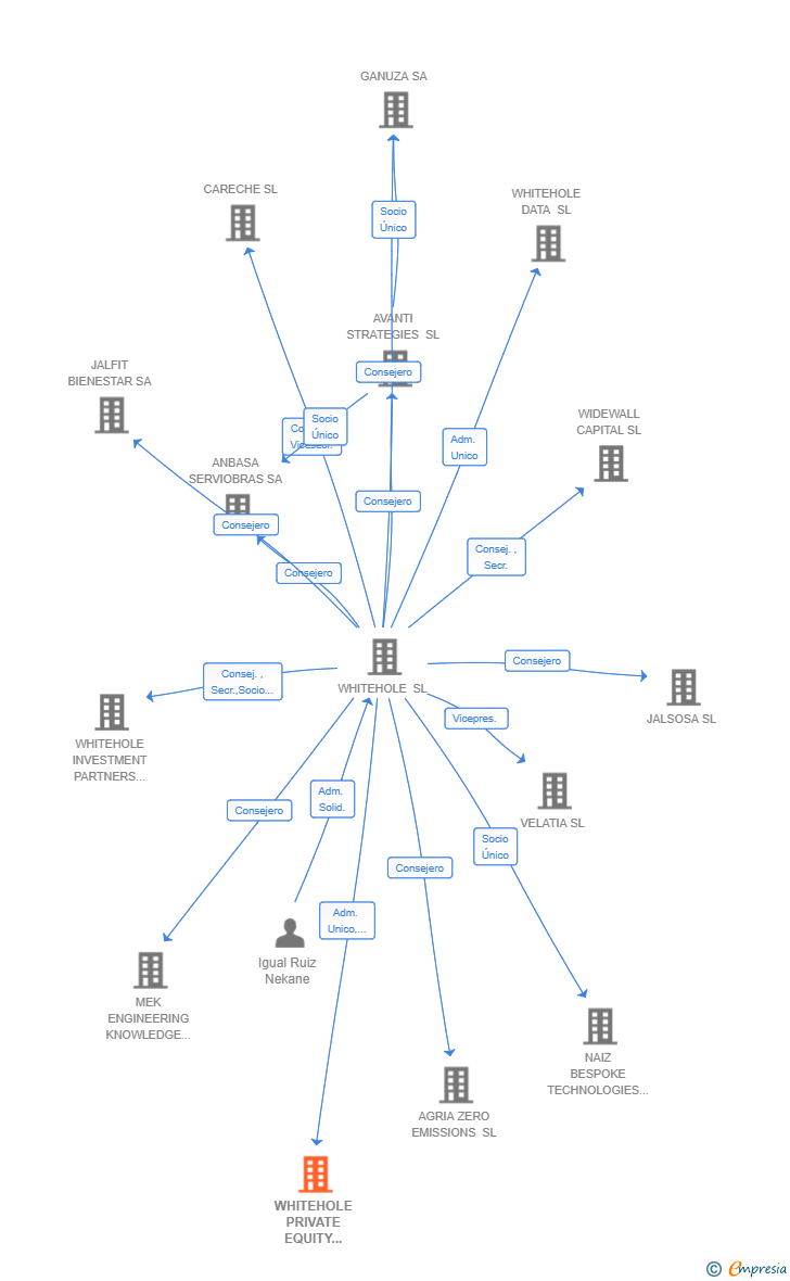 Vinculaciones societarias de WHITEHOLE PRIVATE EQUITY 2024 FCRE SA