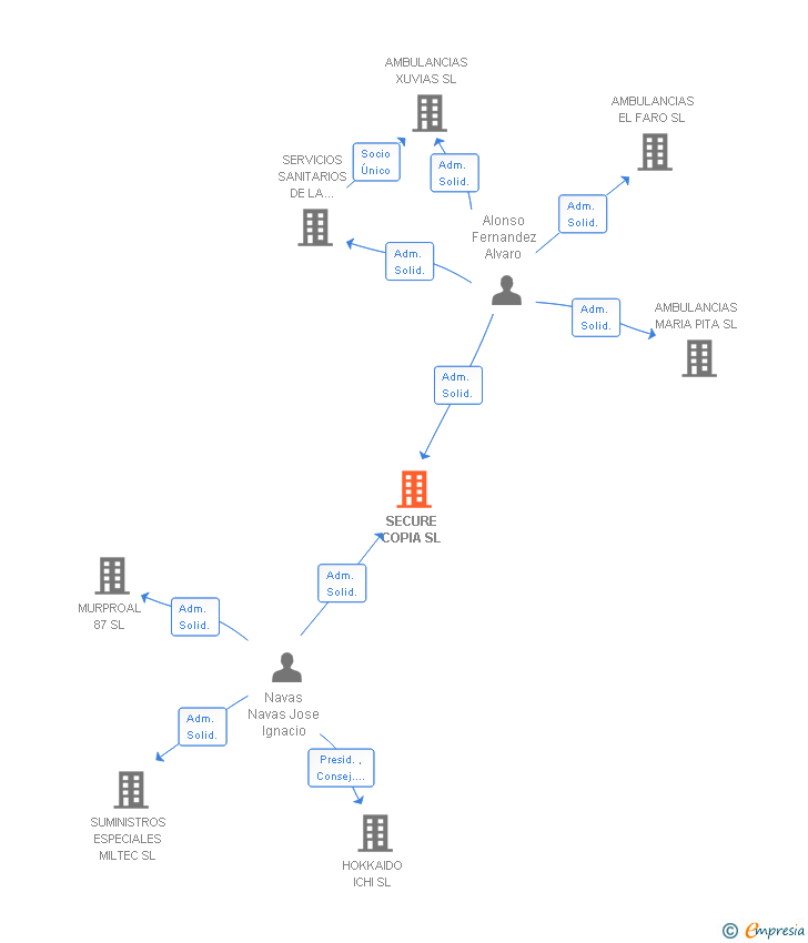 Vinculaciones societarias de MASBYTES CLOUD SL