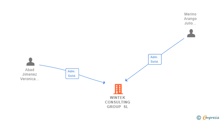 Vinculaciones societarias de WINTEK CONSULTING GROUP SL