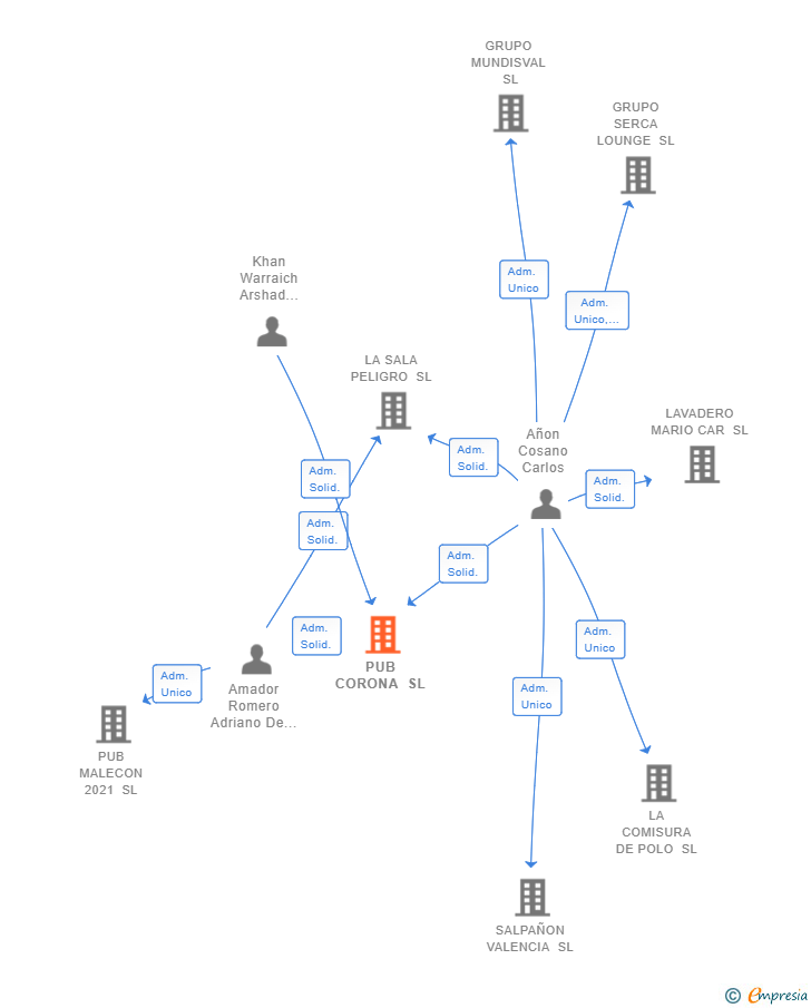 Vinculaciones societarias de PUB CORONA SL