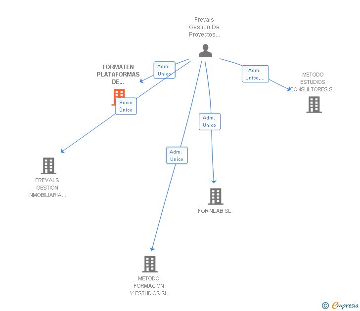 Vinculaciones societarias de FORMATEN PLATAFORMAS DE SISTEMAS Y DESARROLLOS SL